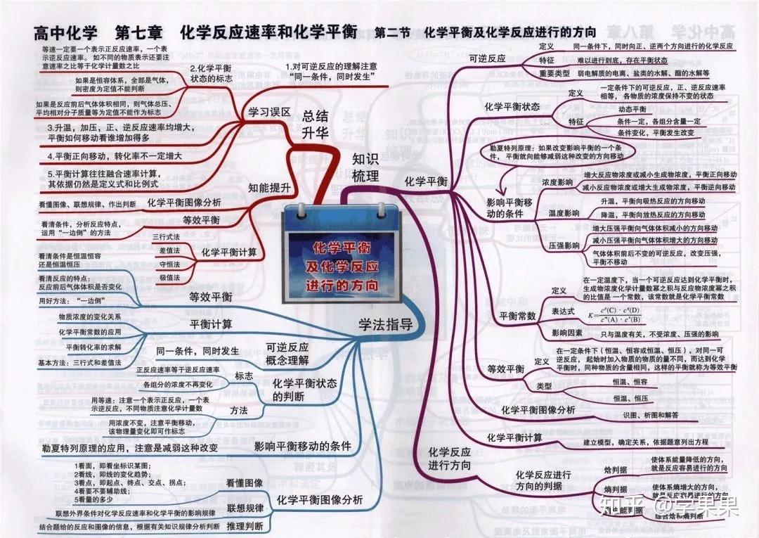 備考2020年高考思維導圖彙總收藏隨時複習化學科