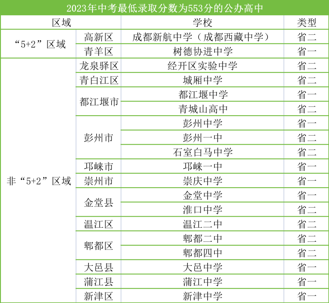 承实高中录取分数线图片