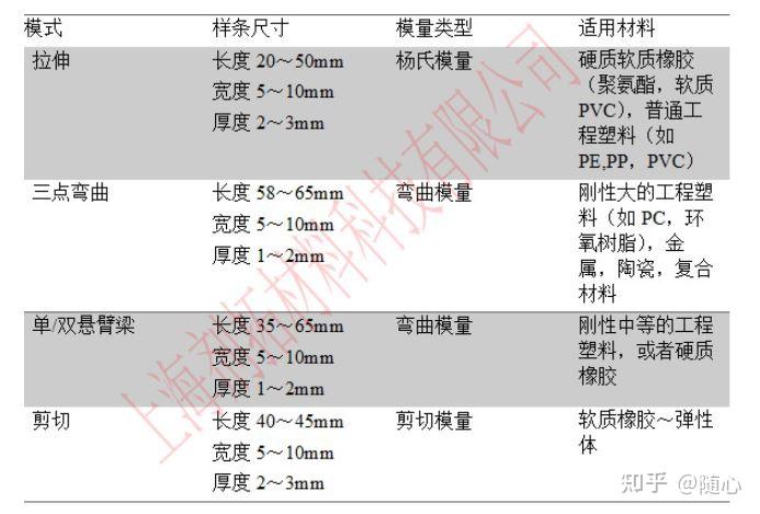DMA测试,夹具及样条尺寸选择技巧-上海剂拓材料科技公司分享 - 知乎