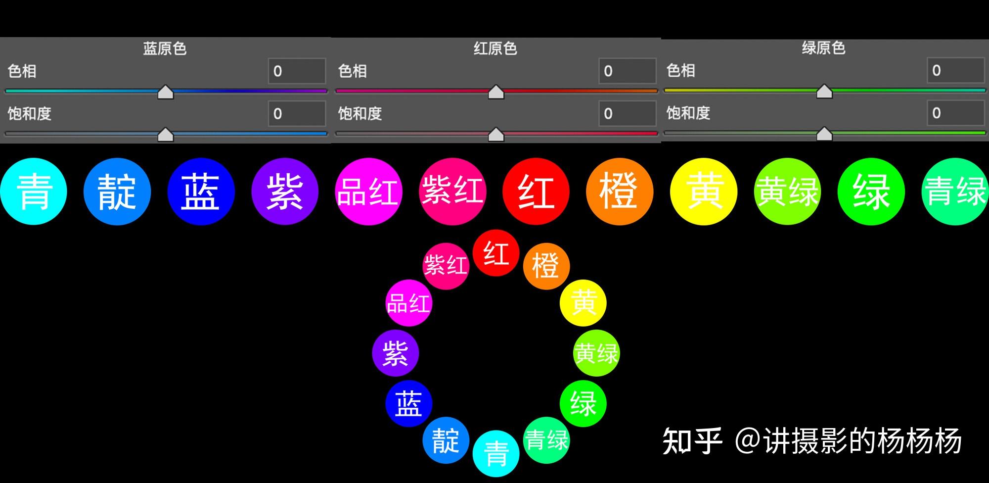 我们会发现其实三原色调整对应的颜色也就是我们的色相环,你把色相环