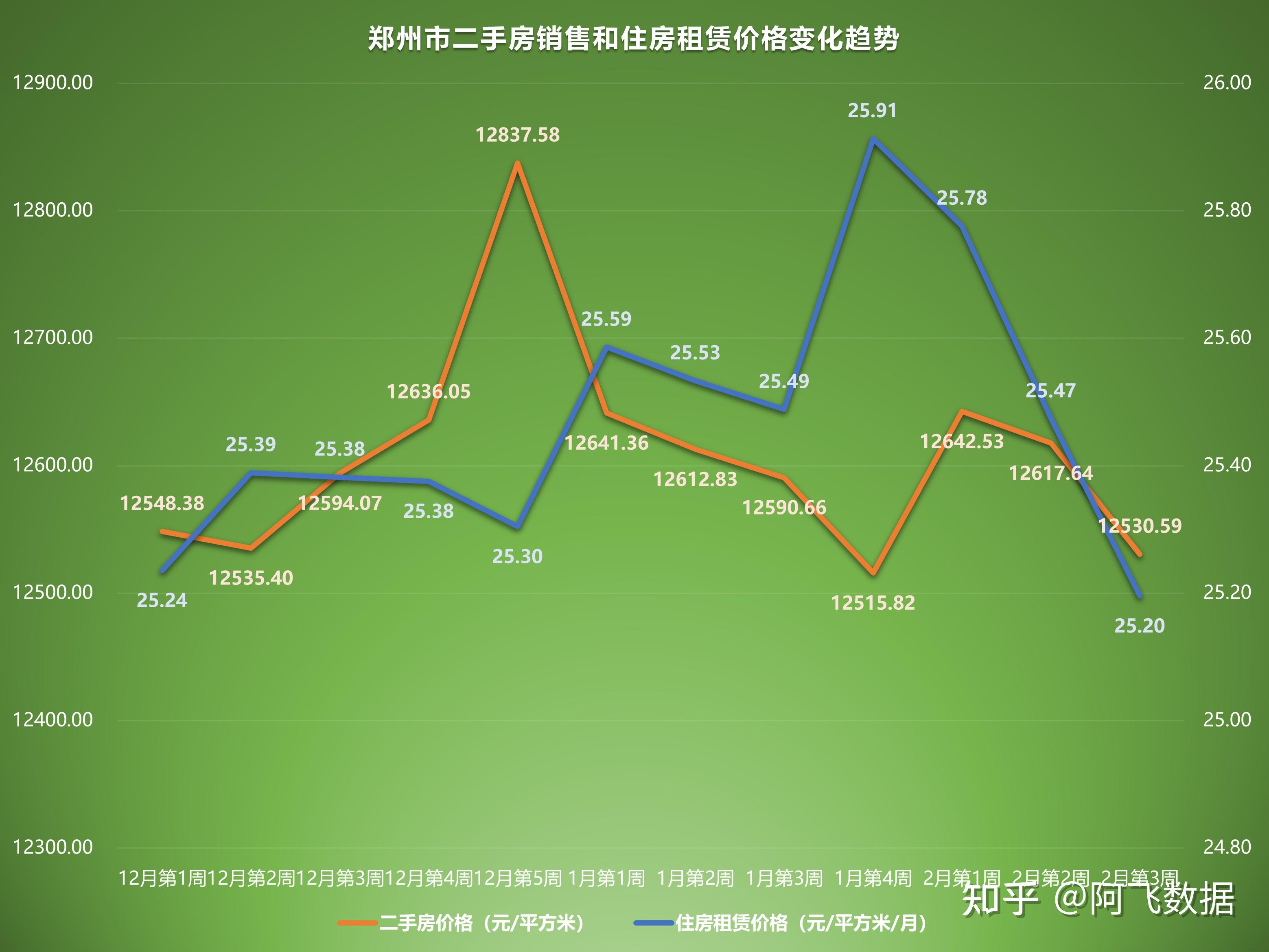 2023年2月第3週二手房價格監測天津蘇州重慶濟南多地上漲或回升