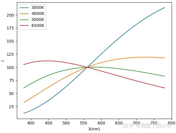 i=1λ5·(ehcktλ·109611)其中k是玻尔兹曼常数,h为普朗克常数,c为