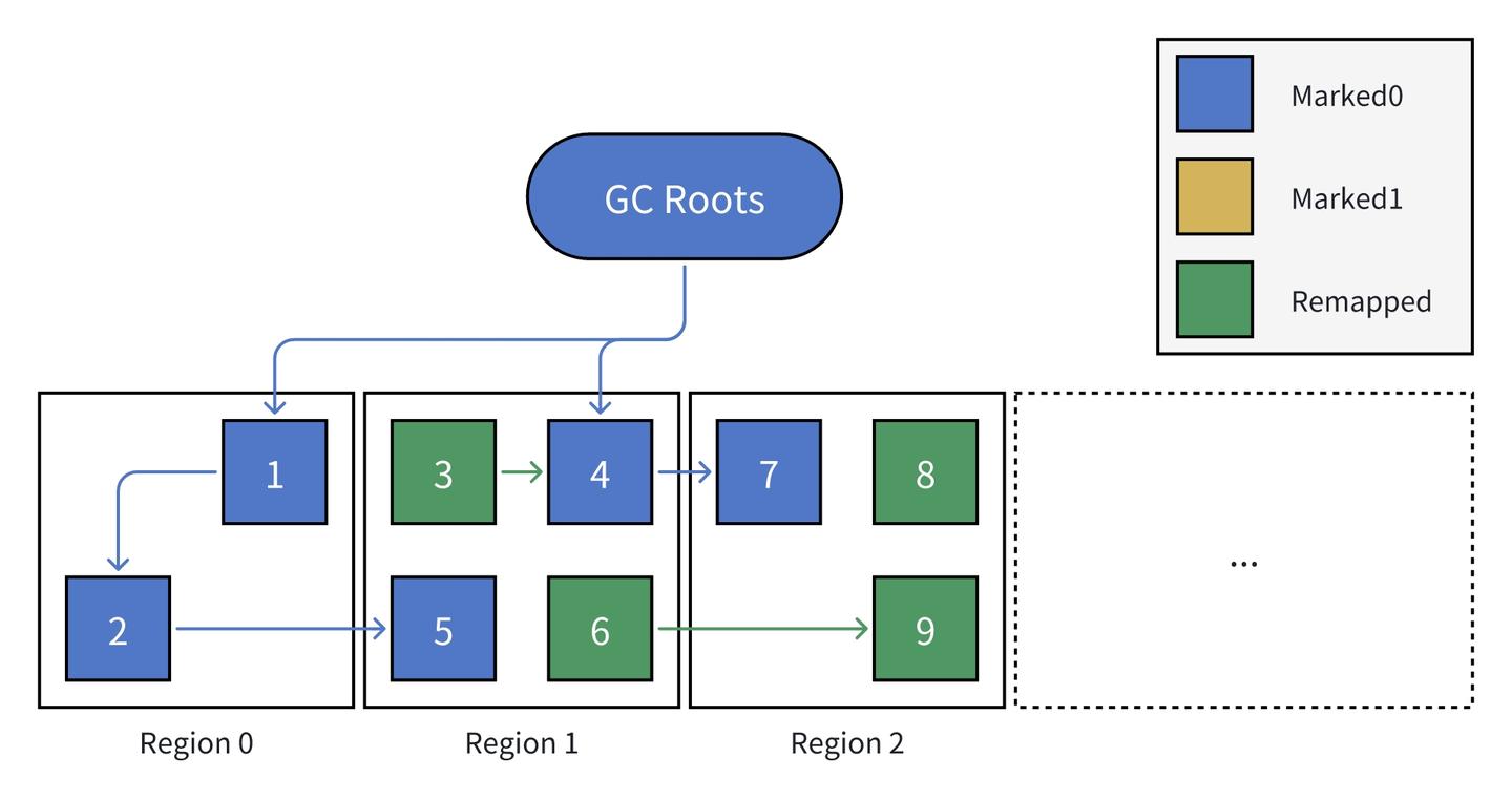 Java ZGC 深度剖析及其在构建低延迟流系统中的实践心得 - 知乎