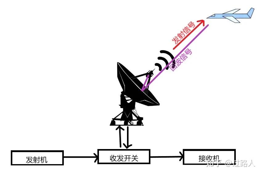 雷达的工作原理示意图图片