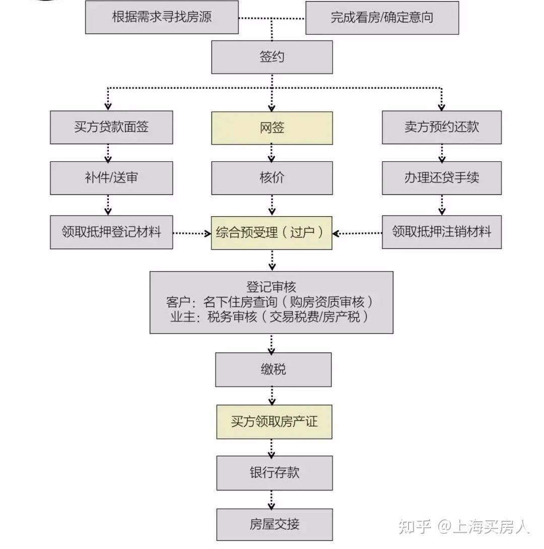 上海二手房房屋买卖过户,需要提供哪些材料? - 知乎