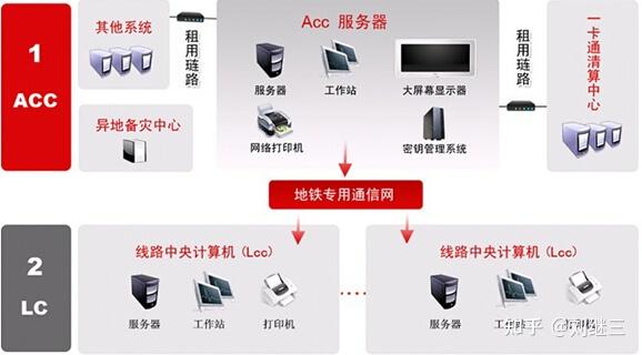 系統運營管理的各項功能,主要包括中央主機(數據庫服務器),通信服務器