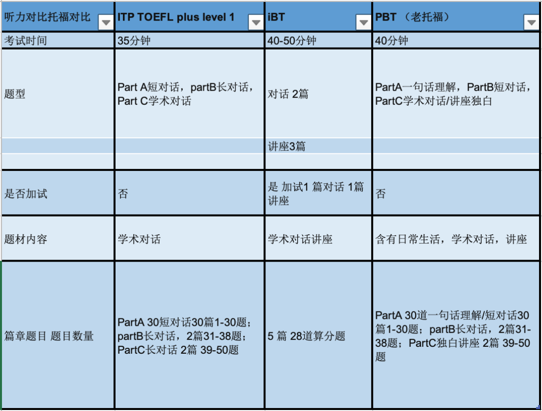 託福itp寫作分析與老託福ibt有哪些