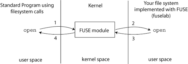 Goofys Minio S3 POSIX 