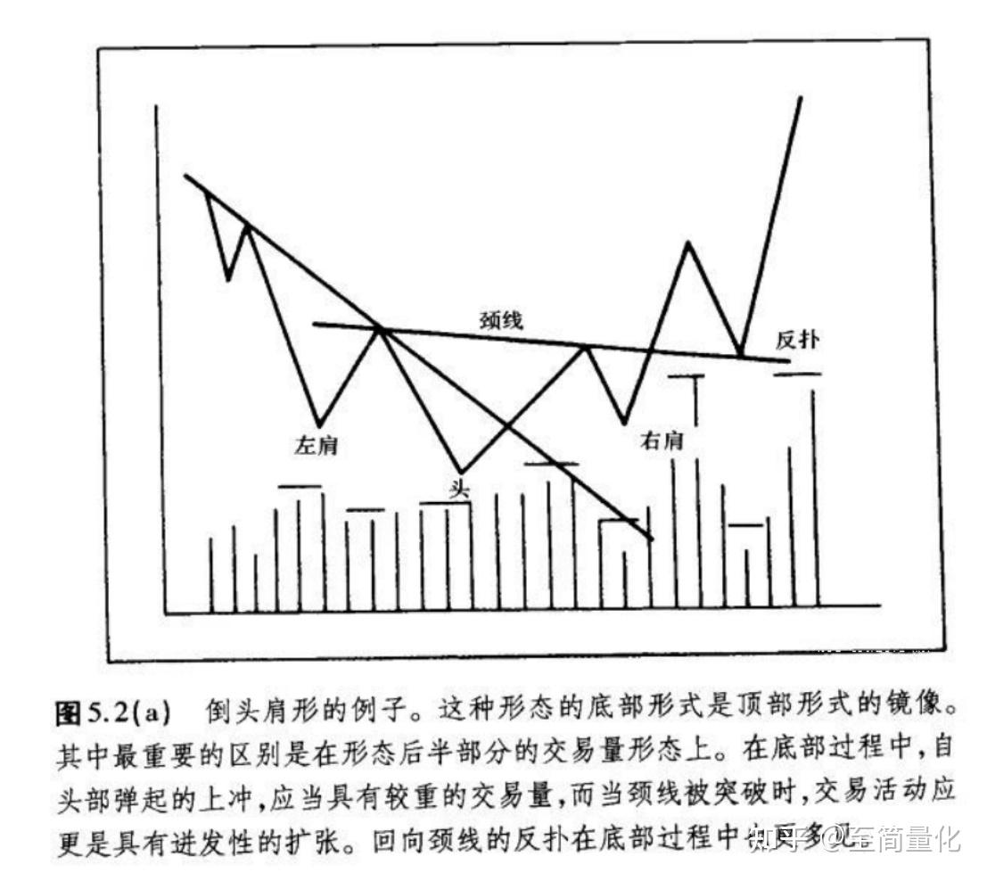 書單加總結幫你建立全面的技術分析體系二反轉形態