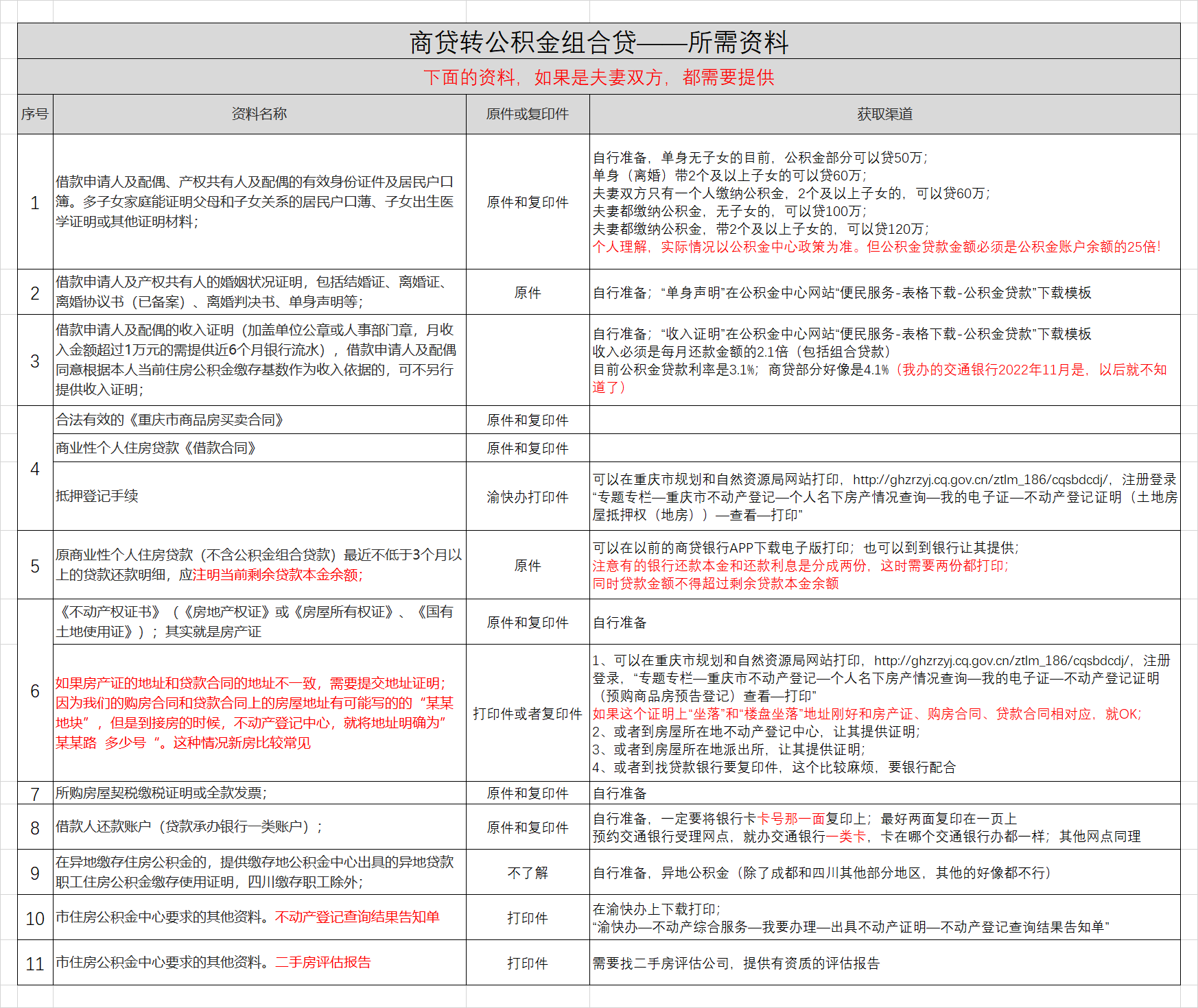 重庆商转公(组合贷)顺利进行中,持续讨论 - 知乎