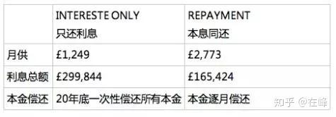 英国买房 | 干货！英国贷款买房你必须要知道的那些事儿！