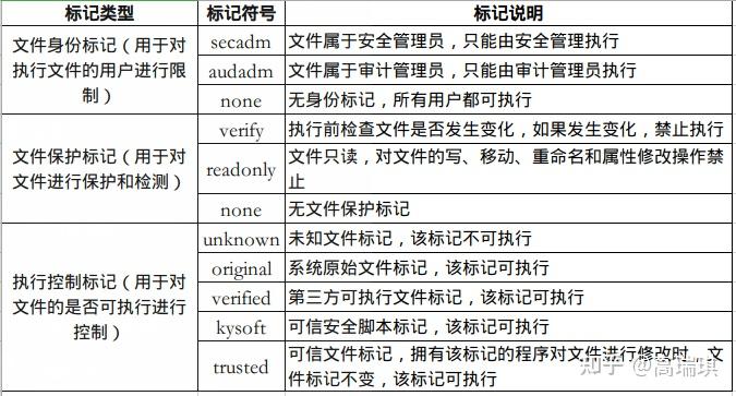 [轉帖] 銀河麒麟系統安全機制-KYSEC