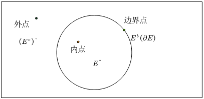 实变函数第04讲 集合 点的分类与点集的分类 知乎