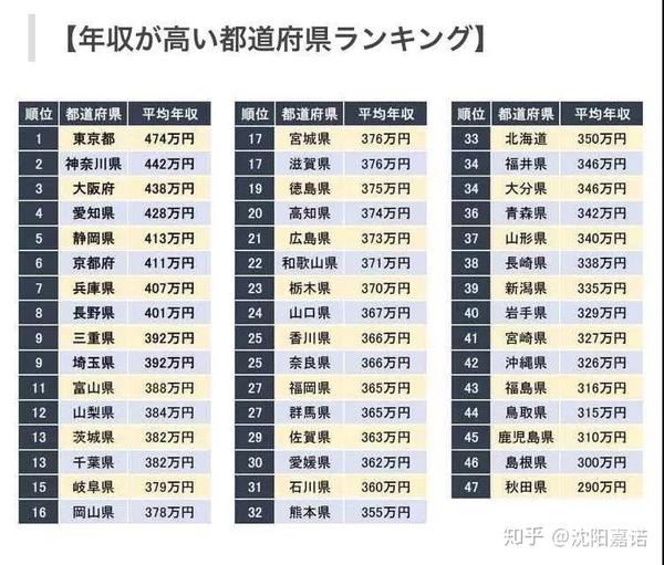 日本工资怎么算 你知道日本人一年能赚多少钱吗 知乎