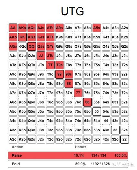 Gto Pattern GTO是什么?学会了GTO打德州扑克就可以碾压其他玩家吗?什么又是剥削策略? - 知乎