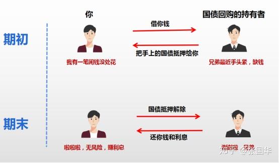 什么是国债逆回购讲解图文 v2-95a0a2bb295db187959681fb564713da_r.jpg