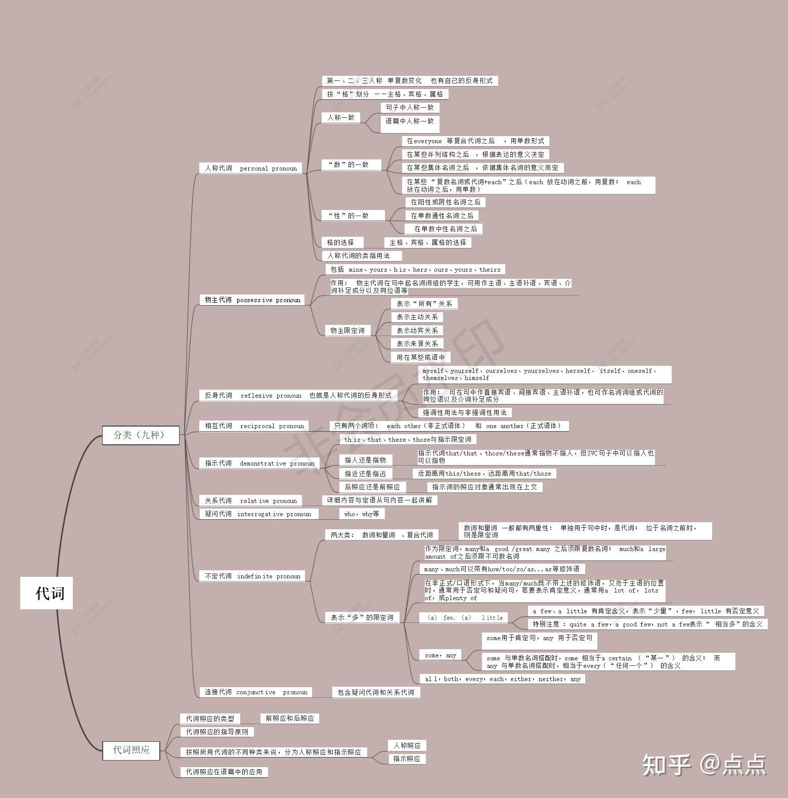 代词种类和运用Pronoun types and usage - 知乎