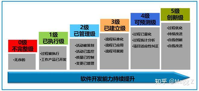 当你发现你的同事们连ASPICE是什么都不知道就开始讲敏捷... - 知乎