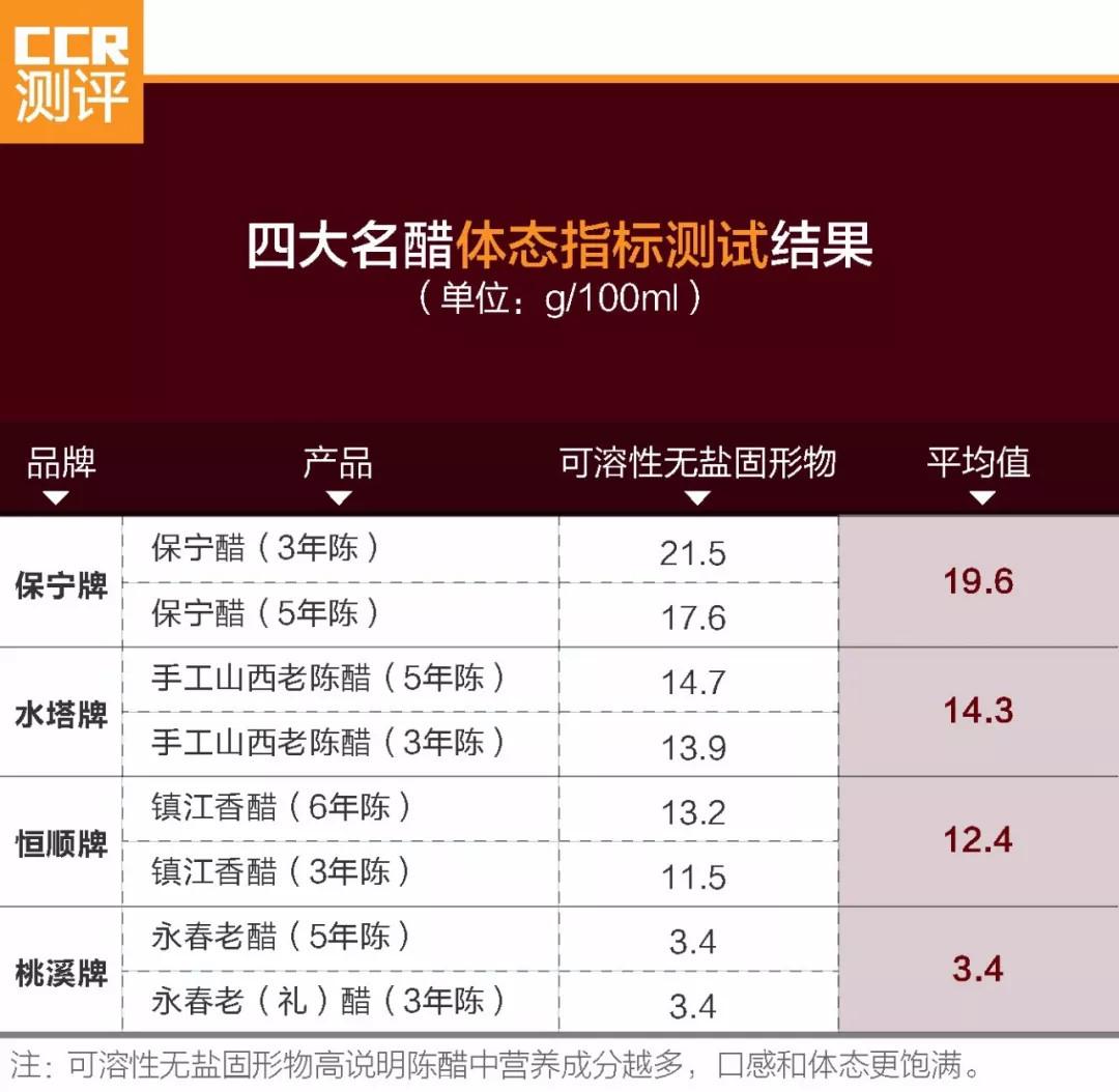 8款醋对比测评:桃溪牌一款永春老醋不达标,推荐保宁牌保宁醋 - 知乎