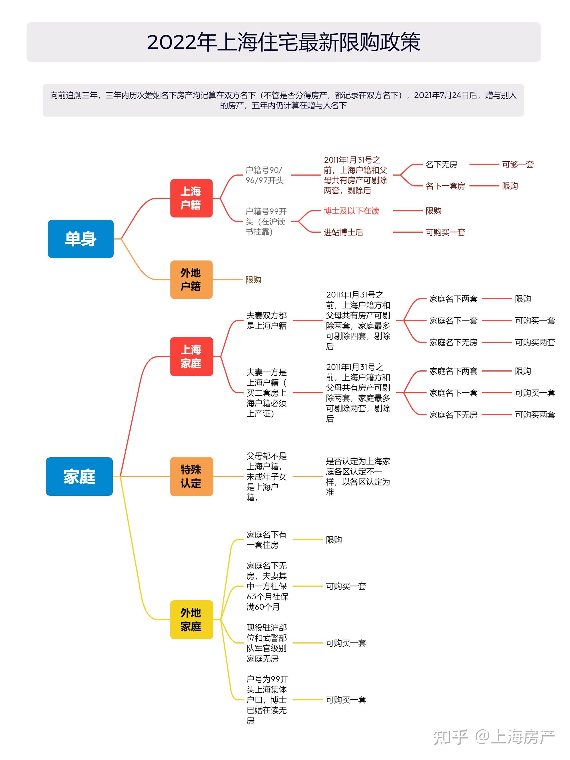 在上海能不能购房-购房资格思维图 - 知乎