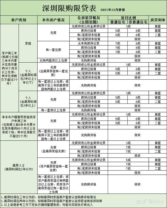 2022年深圳最新购房资料合集(收藏版) - 知乎