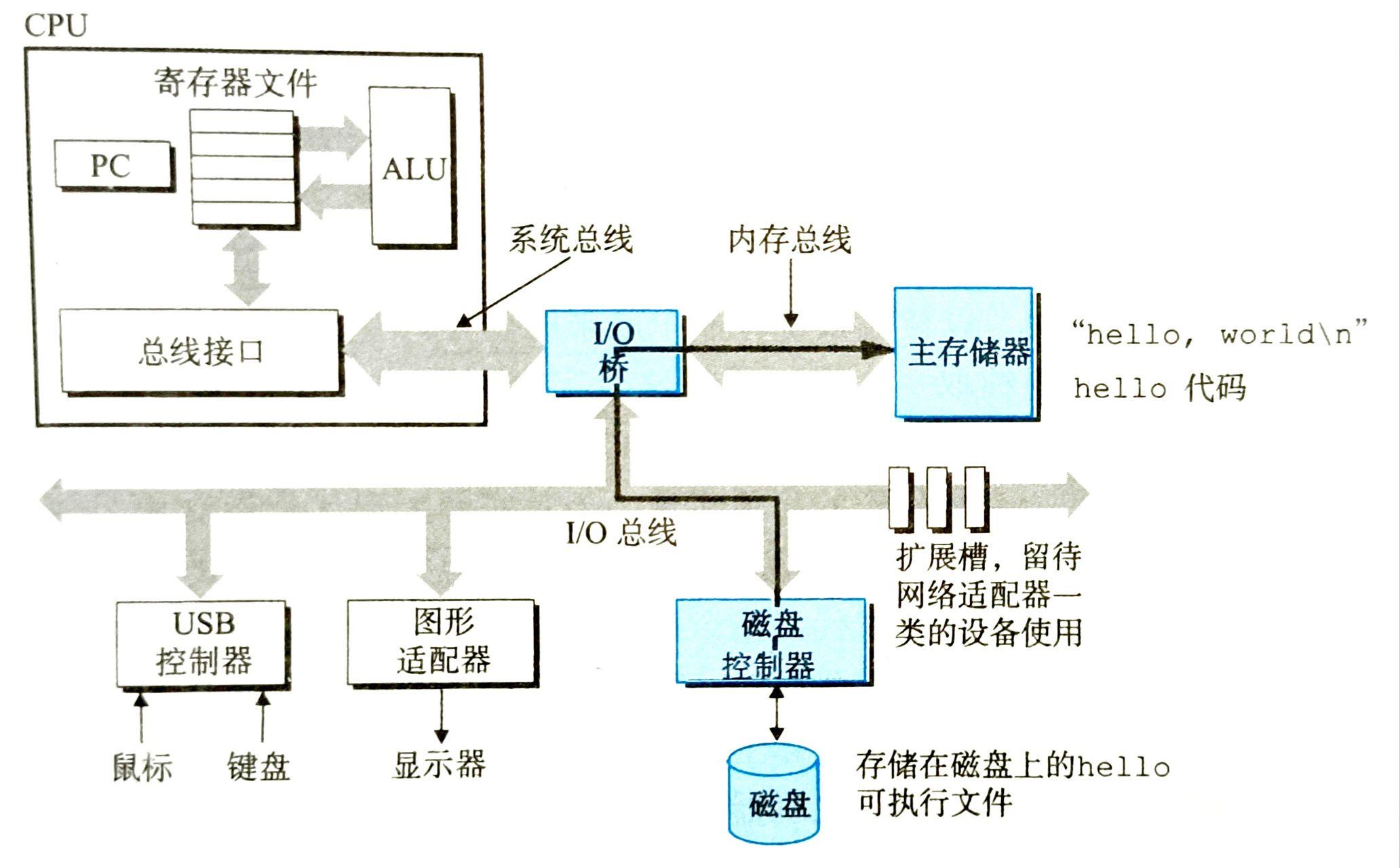 深入理解计算机系统