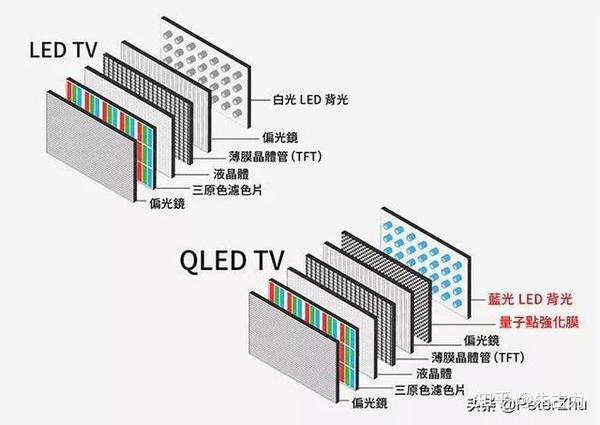 什么是qled量子点电视 知乎