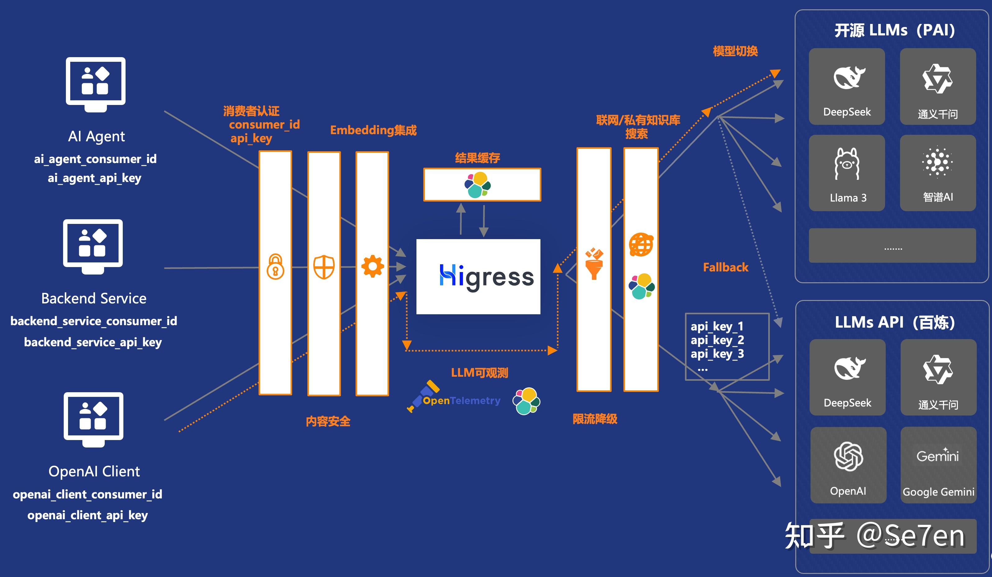 使用 Higress AI 网关代理 vLLM 推理服务 - 知乎