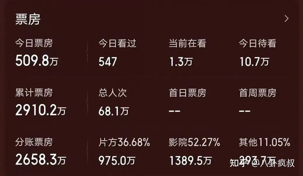 成龙新电影血亏收场投资3亿预测票房22亿