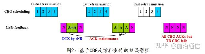 基于CBG反馈的5G网络 - 知乎