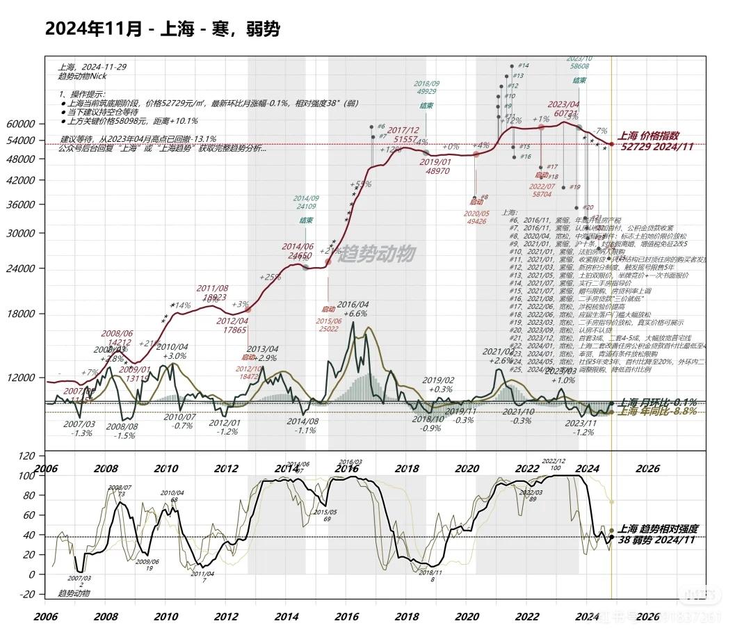 上海房价走势(截止2024年11月,来源:趋势动物nick ) - 知乎