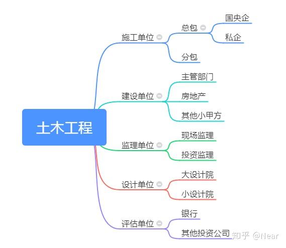 土木工程出路在哪里?