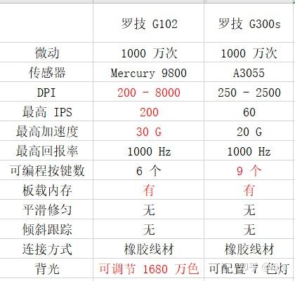 罗技鼠标g102二代和g300s相比哪个好?