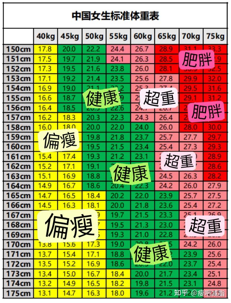 2024年最新女生標準體重表速來對照