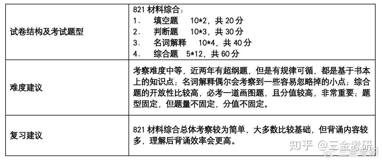 25/26考研｜暨南大学材料与化工（821材料综合）经验分享 - 知乎
