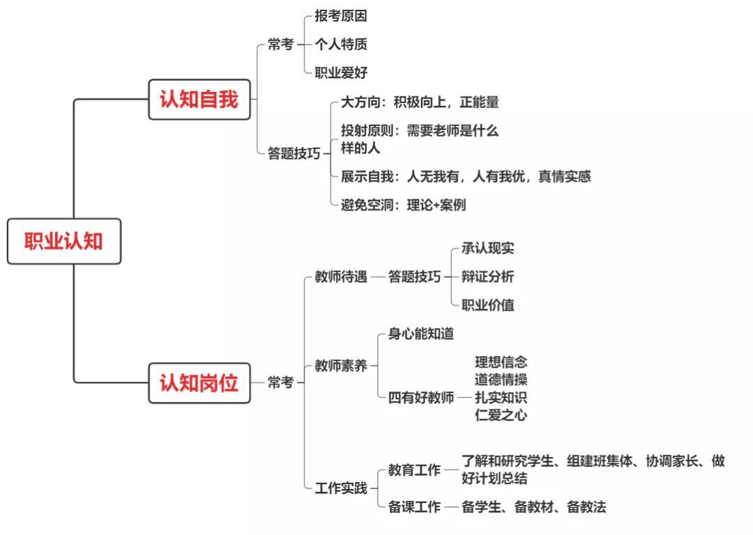 思鸿网校教资面试结构化六大题型一职业认知认知岗位