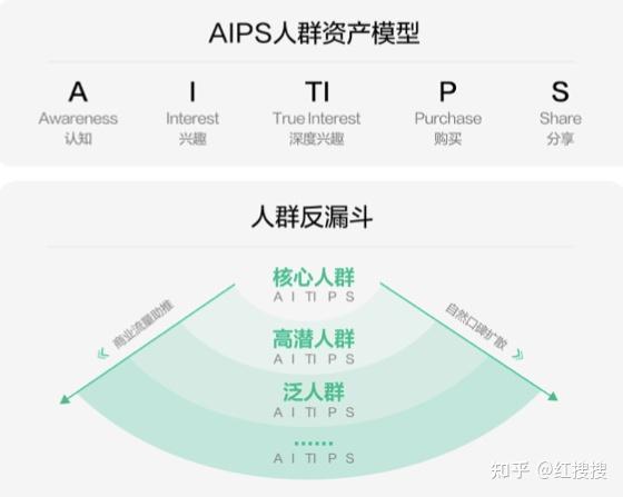 深度解读：“AIPS人群资产模型”在小红书种草中的应用场景丨红搜搜 - 知乎