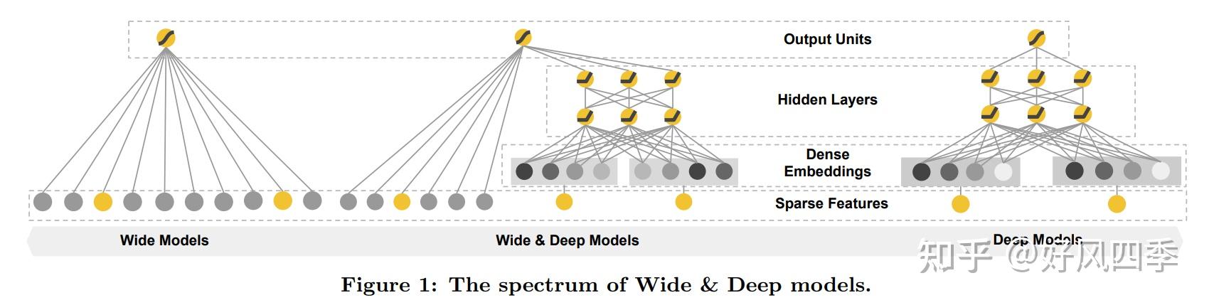 widedeep中的crossproducttransformation公式