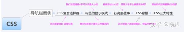 前端知识(四)CSS选择器进阶,背景,三大特性(很详细) - 知乎