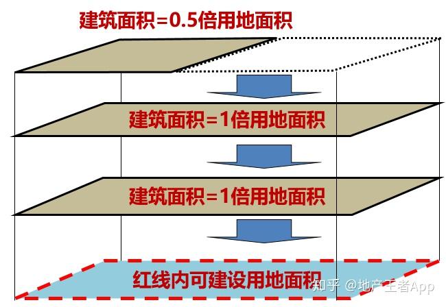 房地产住宅项目容积率拆分攻略(附:楼盘布局的三大形态特点分析) - 知