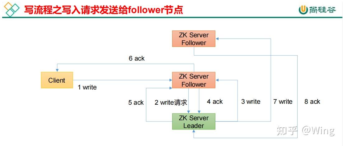 Zookeeper | 01_理论总结 - 知乎