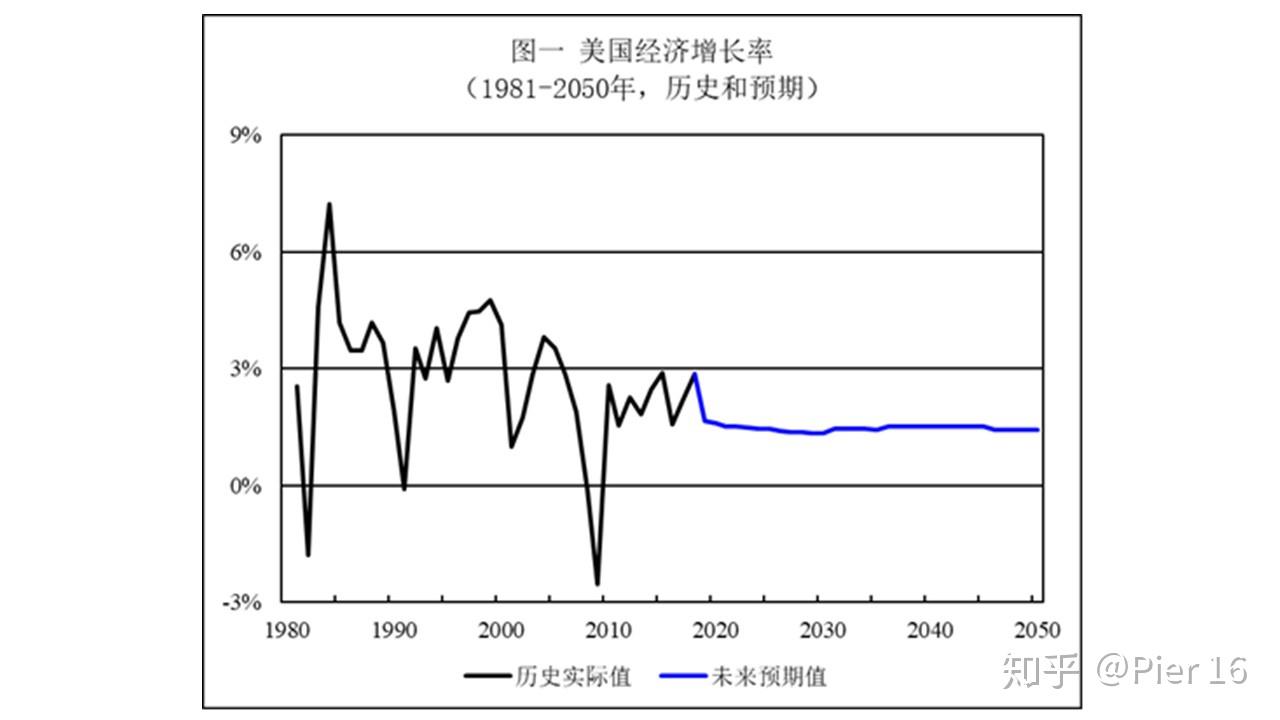 上述预期假设美国经济在未来会平稳增长,而不会发生重大的经济危机,且