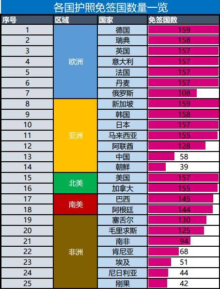 各国护照免签国数量一览