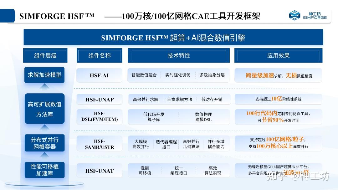 技術分享︱基于SAMR網格自適應與AI智能求解技術的高保真流場模擬的圖3