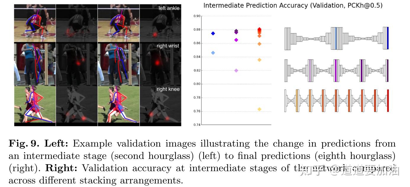 【Hourglass网络结构】Stacked Hourglass Networks for Human Pose Estimation