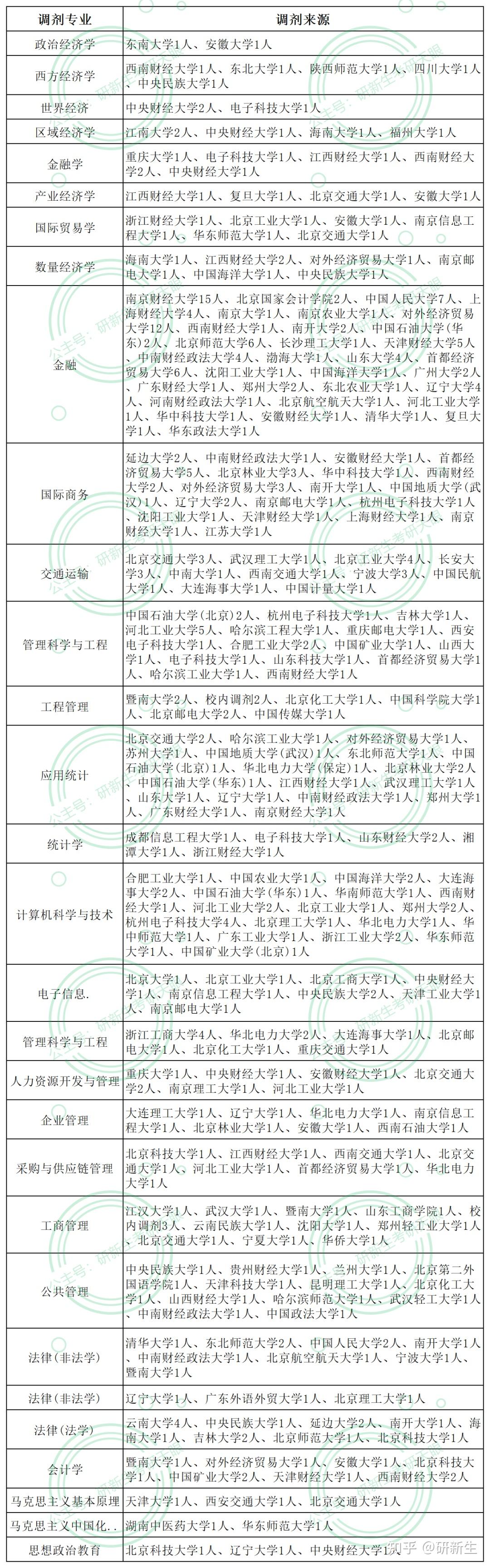 北京物资学院超全考研调剂分析,含调剂人数、分数、调剂来源等 - 知乎