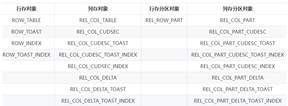 解讀數倉中的資料物件及相關關係