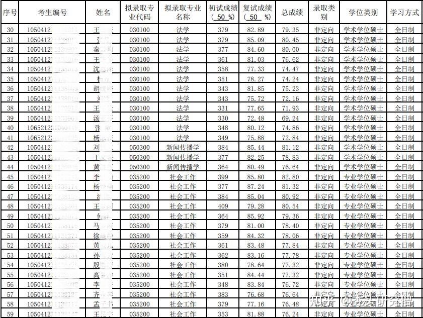 招生專業目錄702021年複試分數線702021年擬錄取名單公示文法學院