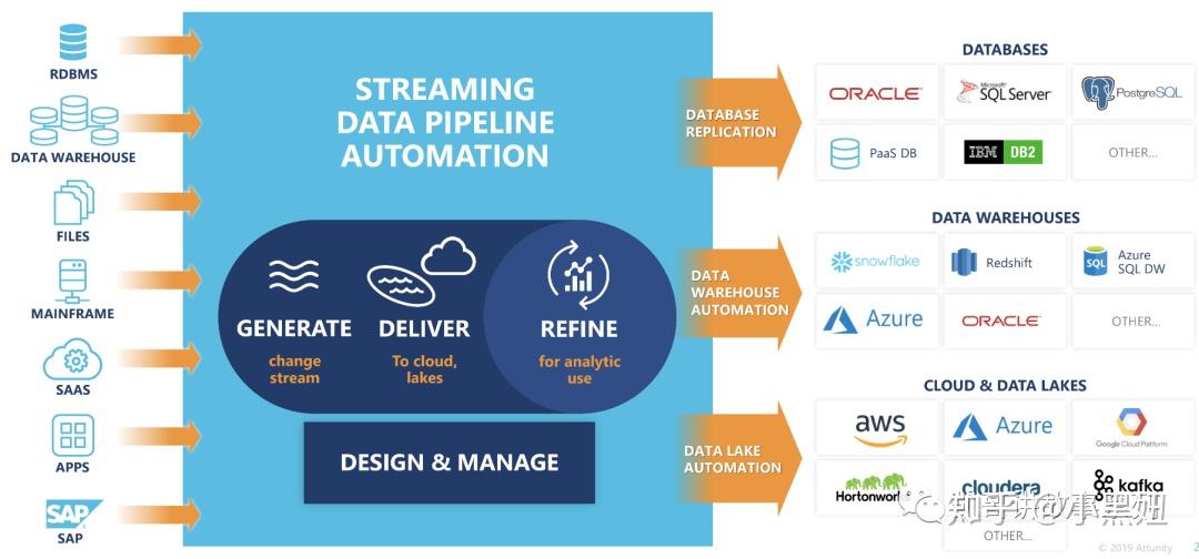 DataOps：数据中台的必备底座 - 知乎