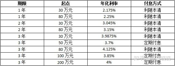 详说银行的定期存款、大额存单和理财产品